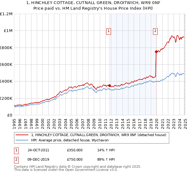 1, HINCHLEY COTTAGE, CUTNALL GREEN, DROITWICH, WR9 0NF: Price paid vs HM Land Registry's House Price Index