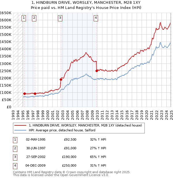 1, HINDBURN DRIVE, WORSLEY, MANCHESTER, M28 1XY: Price paid vs HM Land Registry's House Price Index