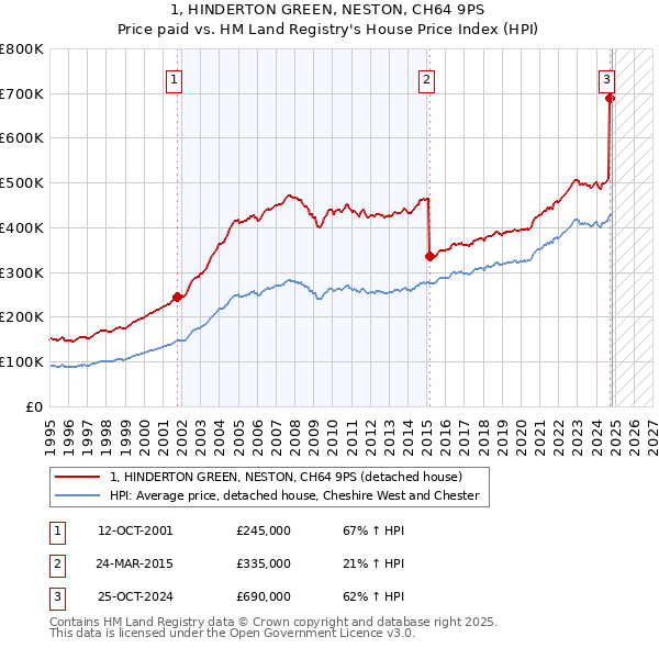 1, HINDERTON GREEN, NESTON, CH64 9PS: Price paid vs HM Land Registry's House Price Index