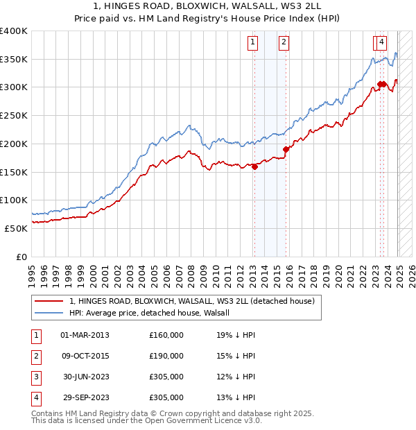 1, HINGES ROAD, BLOXWICH, WALSALL, WS3 2LL: Price paid vs HM Land Registry's House Price Index