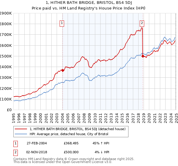 1, HITHER BATH BRIDGE, BRISTOL, BS4 5DJ: Price paid vs HM Land Registry's House Price Index