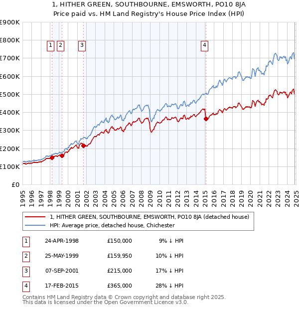 1, HITHER GREEN, SOUTHBOURNE, EMSWORTH, PO10 8JA: Price paid vs HM Land Registry's House Price Index