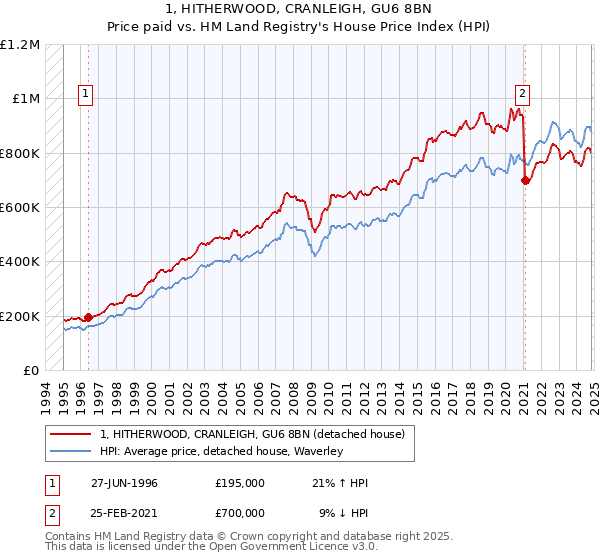 1, HITHERWOOD, CRANLEIGH, GU6 8BN: Price paid vs HM Land Registry's House Price Index