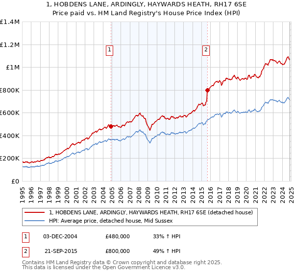 1, HOBDENS LANE, ARDINGLY, HAYWARDS HEATH, RH17 6SE: Price paid vs HM Land Registry's House Price Index