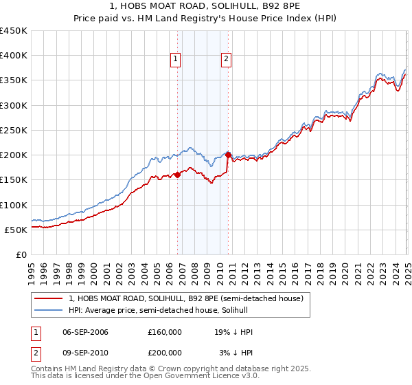 1, HOBS MOAT ROAD, SOLIHULL, B92 8PE: Price paid vs HM Land Registry's House Price Index