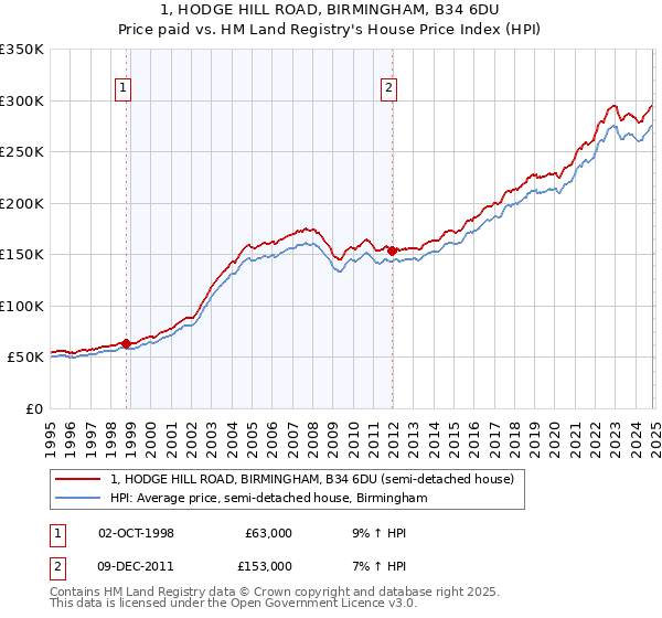 1, HODGE HILL ROAD, BIRMINGHAM, B34 6DU: Price paid vs HM Land Registry's House Price Index