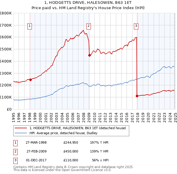 1, HODGETTS DRIVE, HALESOWEN, B63 1ET: Price paid vs HM Land Registry's House Price Index