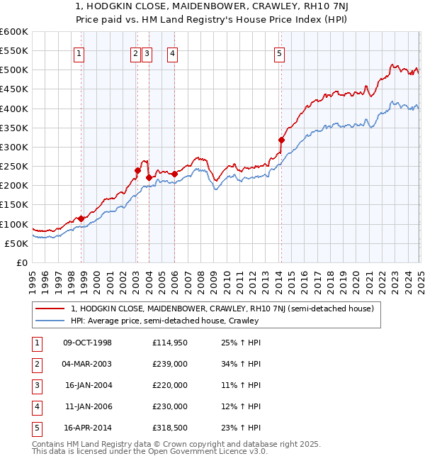 1, HODGKIN CLOSE, MAIDENBOWER, CRAWLEY, RH10 7NJ: Price paid vs HM Land Registry's House Price Index