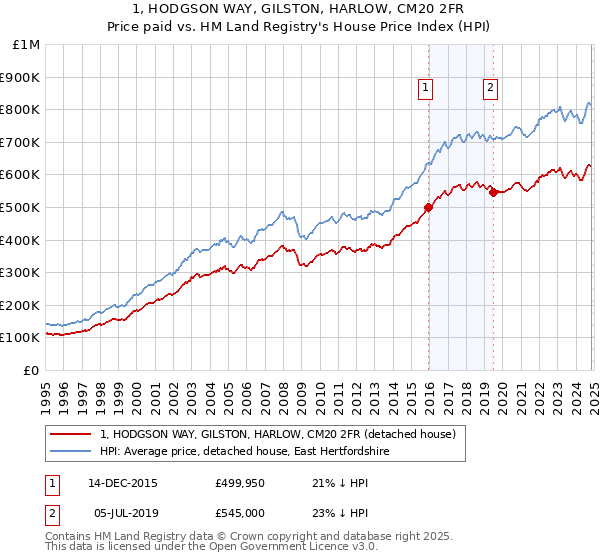 1, HODGSON WAY, GILSTON, HARLOW, CM20 2FR: Price paid vs HM Land Registry's House Price Index