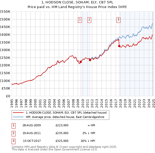 1, HODSON CLOSE, SOHAM, ELY, CB7 5PL: Price paid vs HM Land Registry's House Price Index