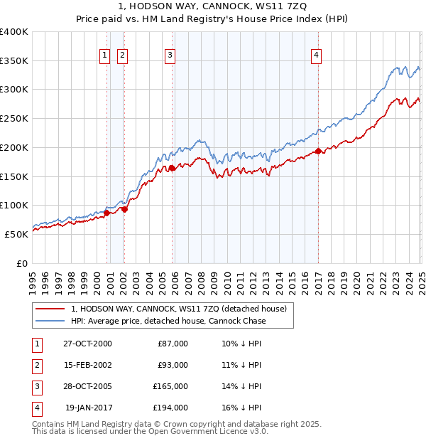 1, HODSON WAY, CANNOCK, WS11 7ZQ: Price paid vs HM Land Registry's House Price Index