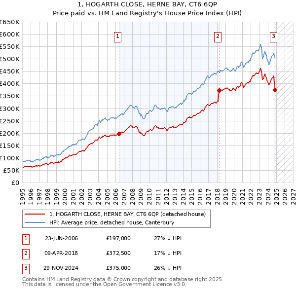 1, HOGARTH CLOSE, HERNE BAY, CT6 6QP: Price paid vs HM Land Registry's House Price Index