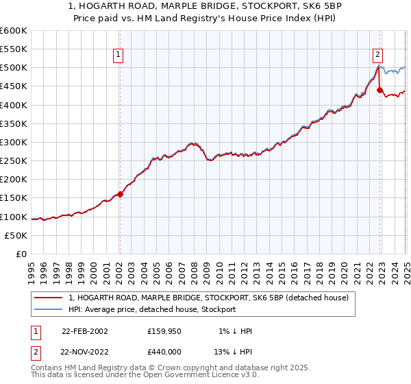 1, HOGARTH ROAD, MARPLE BRIDGE, STOCKPORT, SK6 5BP: Price paid vs HM Land Registry's House Price Index