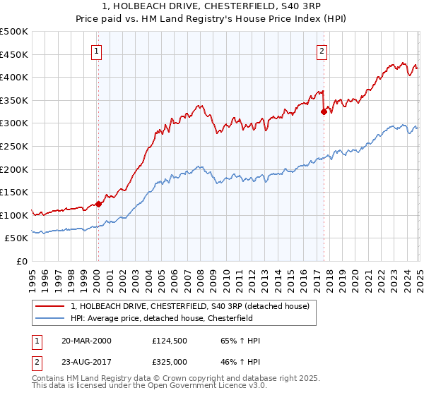 1, HOLBEACH DRIVE, CHESTERFIELD, S40 3RP: Price paid vs HM Land Registry's House Price Index