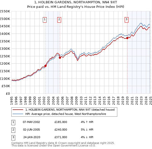 1, HOLBEIN GARDENS, NORTHAMPTON, NN4 9XT: Price paid vs HM Land Registry's House Price Index