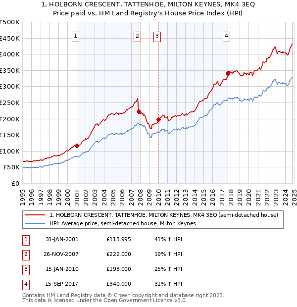 1, HOLBORN CRESCENT, TATTENHOE, MILTON KEYNES, MK4 3EQ: Price paid vs HM Land Registry's House Price Index