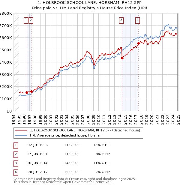 1, HOLBROOK SCHOOL LANE, HORSHAM, RH12 5PP: Price paid vs HM Land Registry's House Price Index