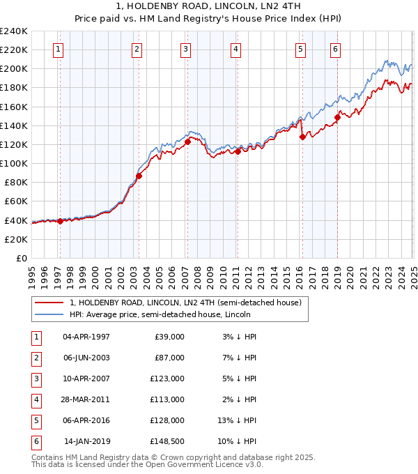 1, HOLDENBY ROAD, LINCOLN, LN2 4TH: Price paid vs HM Land Registry's House Price Index