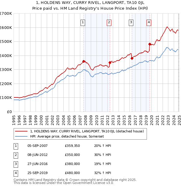 1, HOLDENS WAY, CURRY RIVEL, LANGPORT, TA10 0JL: Price paid vs HM Land Registry's House Price Index