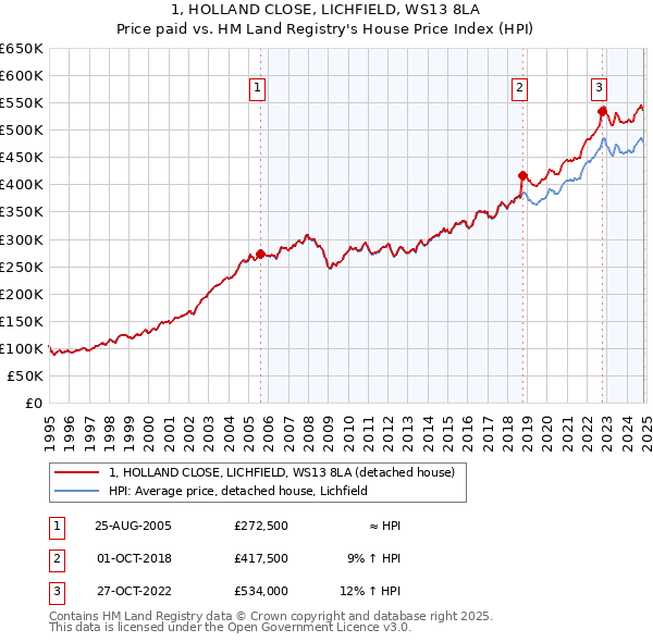 1, HOLLAND CLOSE, LICHFIELD, WS13 8LA: Price paid vs HM Land Registry's House Price Index