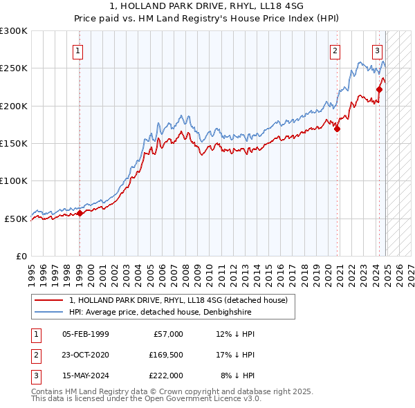 1, HOLLAND PARK DRIVE, RHYL, LL18 4SG: Price paid vs HM Land Registry's House Price Index