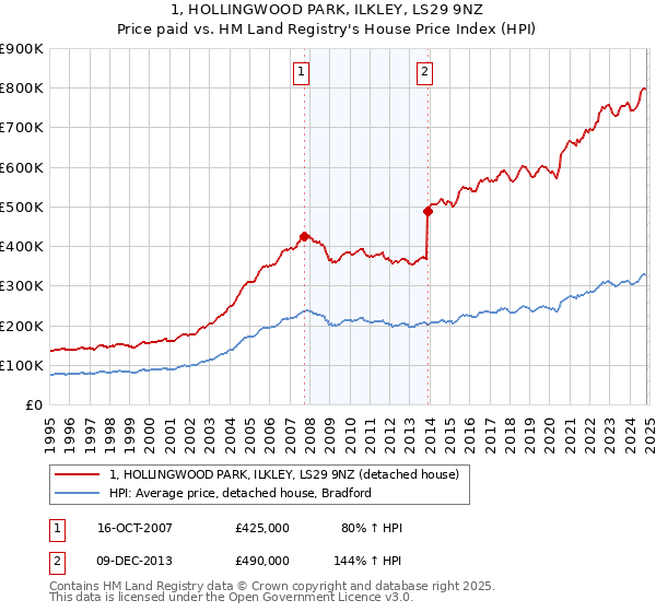 1, HOLLINGWOOD PARK, ILKLEY, LS29 9NZ: Price paid vs HM Land Registry's House Price Index