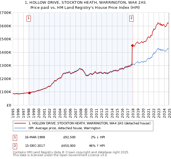 1, HOLLOW DRIVE, STOCKTON HEATH, WARRINGTON, WA4 2AS: Price paid vs HM Land Registry's House Price Index