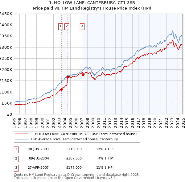 1, HOLLOW LANE, CANTERBURY, CT1 3SB: Price paid vs HM Land Registry's House Price Index