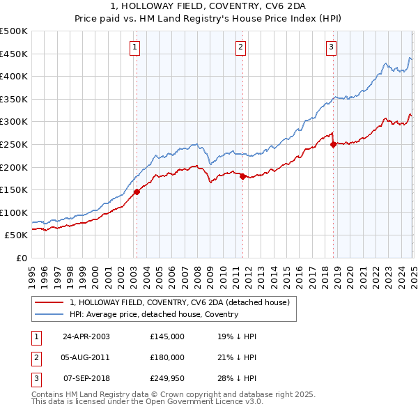 1, HOLLOWAY FIELD, COVENTRY, CV6 2DA: Price paid vs HM Land Registry's House Price Index