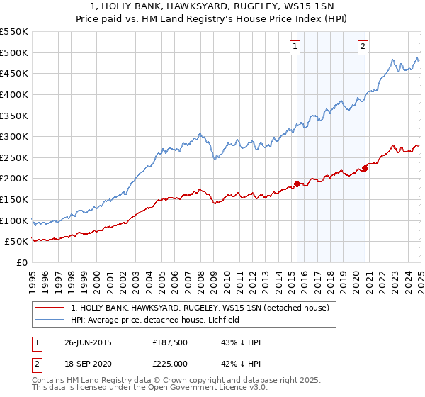 1, HOLLY BANK, HAWKSYARD, RUGELEY, WS15 1SN: Price paid vs HM Land Registry's House Price Index