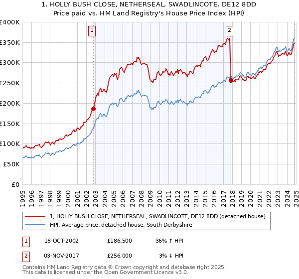 1, HOLLY BUSH CLOSE, NETHERSEAL, SWADLINCOTE, DE12 8DD: Price paid vs HM Land Registry's House Price Index