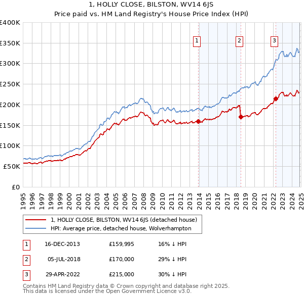 1, HOLLY CLOSE, BILSTON, WV14 6JS: Price paid vs HM Land Registry's House Price Index