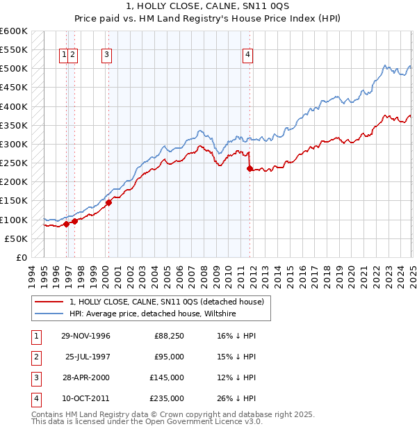 1, HOLLY CLOSE, CALNE, SN11 0QS: Price paid vs HM Land Registry's House Price Index