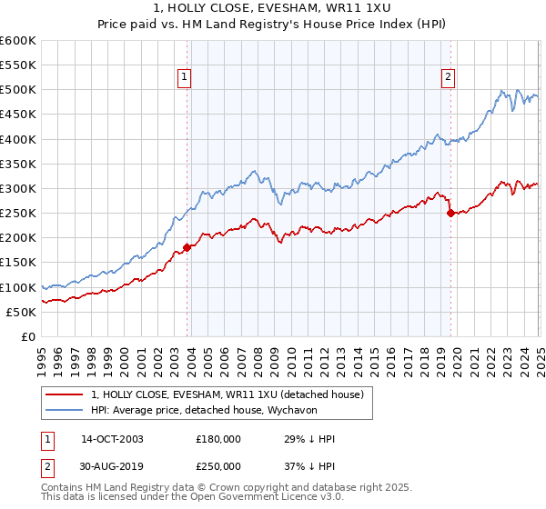 1, HOLLY CLOSE, EVESHAM, WR11 1XU: Price paid vs HM Land Registry's House Price Index