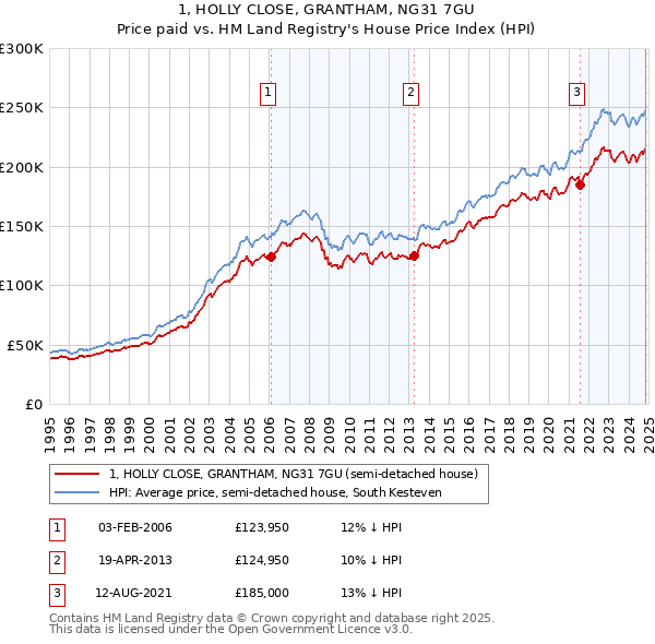 1, HOLLY CLOSE, GRANTHAM, NG31 7GU: Price paid vs HM Land Registry's House Price Index