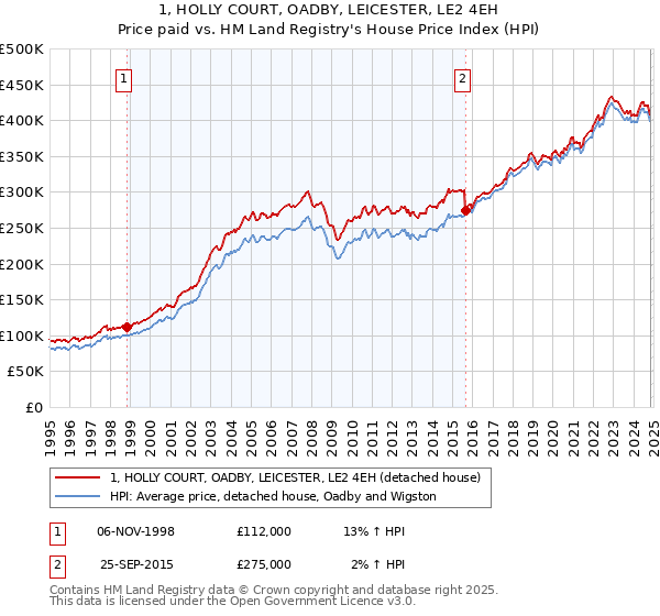 1, HOLLY COURT, OADBY, LEICESTER, LE2 4EH: Price paid vs HM Land Registry's House Price Index