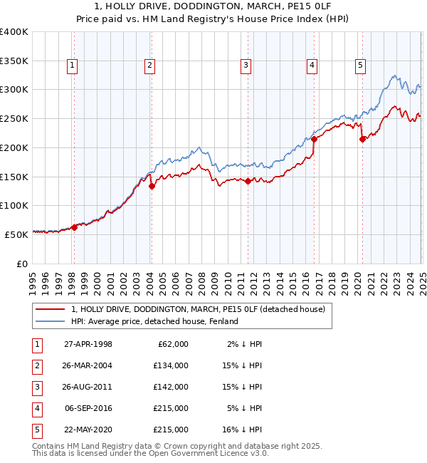 1, HOLLY DRIVE, DODDINGTON, MARCH, PE15 0LF: Price paid vs HM Land Registry's House Price Index