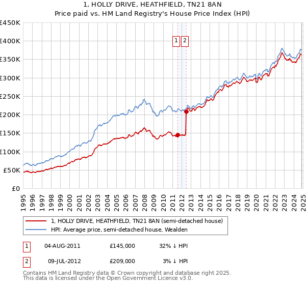 1, HOLLY DRIVE, HEATHFIELD, TN21 8AN: Price paid vs HM Land Registry's House Price Index