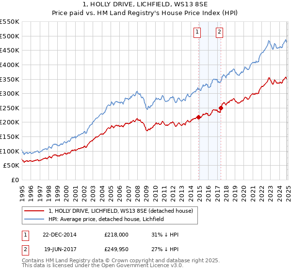 1, HOLLY DRIVE, LICHFIELD, WS13 8SE: Price paid vs HM Land Registry's House Price Index