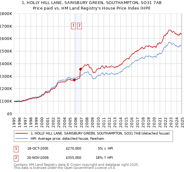 1, HOLLY HILL LANE, SARISBURY GREEN, SOUTHAMPTON, SO31 7AB: Price paid vs HM Land Registry's House Price Index