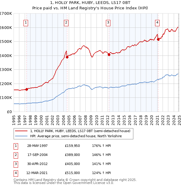 1, HOLLY PARK, HUBY, LEEDS, LS17 0BT: Price paid vs HM Land Registry's House Price Index