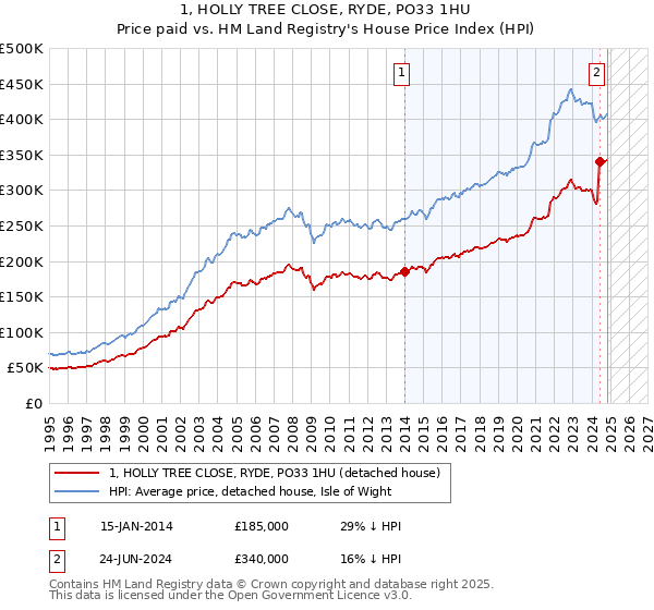 1, HOLLY TREE CLOSE, RYDE, PO33 1HU: Price paid vs HM Land Registry's House Price Index