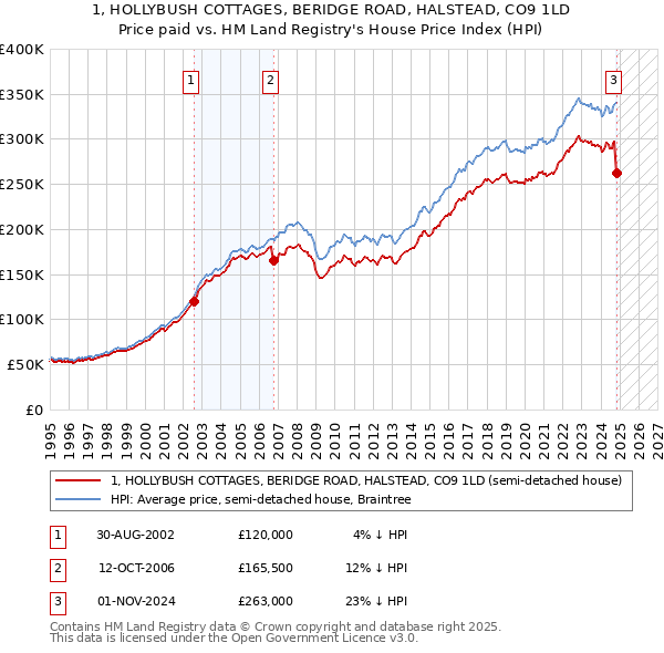 1, HOLLYBUSH COTTAGES, BERIDGE ROAD, HALSTEAD, CO9 1LD: Price paid vs HM Land Registry's House Price Index