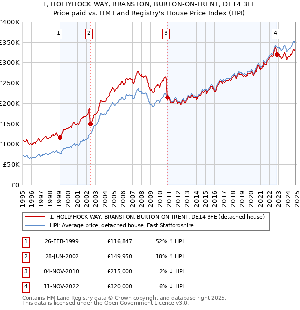 1, HOLLYHOCK WAY, BRANSTON, BURTON-ON-TRENT, DE14 3FE: Price paid vs HM Land Registry's House Price Index