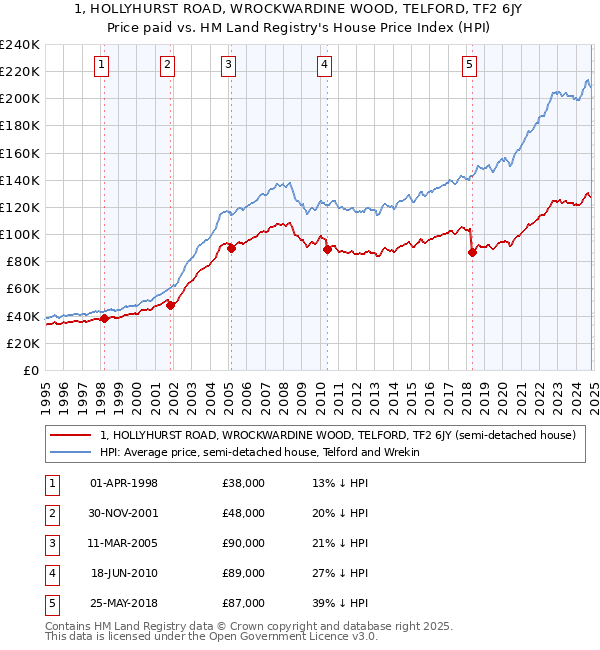 1, HOLLYHURST ROAD, WROCKWARDINE WOOD, TELFORD, TF2 6JY: Price paid vs HM Land Registry's House Price Index