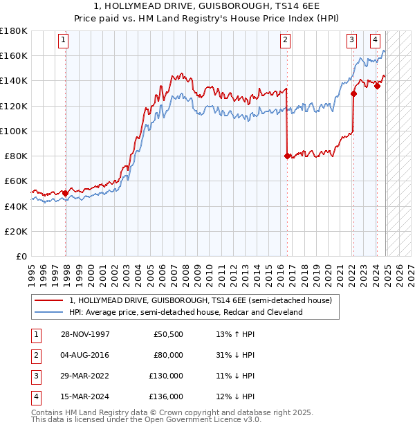 1, HOLLYMEAD DRIVE, GUISBOROUGH, TS14 6EE: Price paid vs HM Land Registry's House Price Index