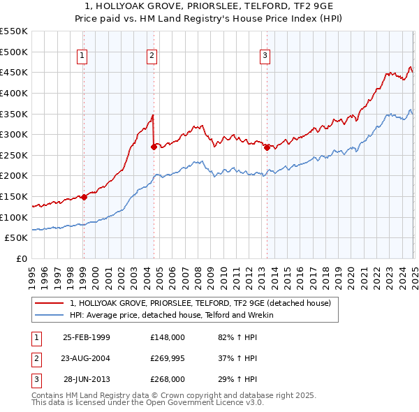 1, HOLLYOAK GROVE, PRIORSLEE, TELFORD, TF2 9GE: Price paid vs HM Land Registry's House Price Index