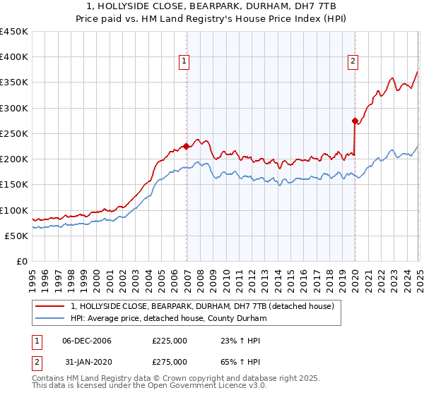 1, HOLLYSIDE CLOSE, BEARPARK, DURHAM, DH7 7TB: Price paid vs HM Land Registry's House Price Index