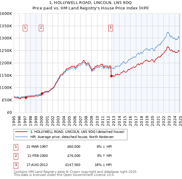 1, HOLLYWELL ROAD, LINCOLN, LN5 9DQ: Price paid vs HM Land Registry's House Price Index