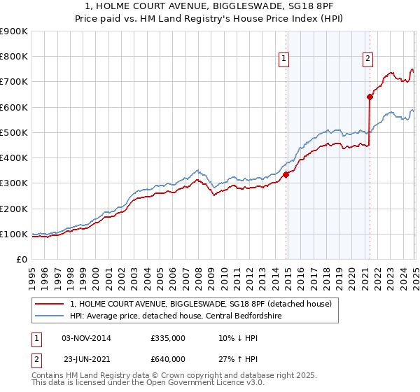 1, HOLME COURT AVENUE, BIGGLESWADE, SG18 8PF: Price paid vs HM Land Registry's House Price Index